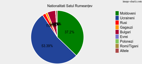 Nationalitati Satul Rumeanţev